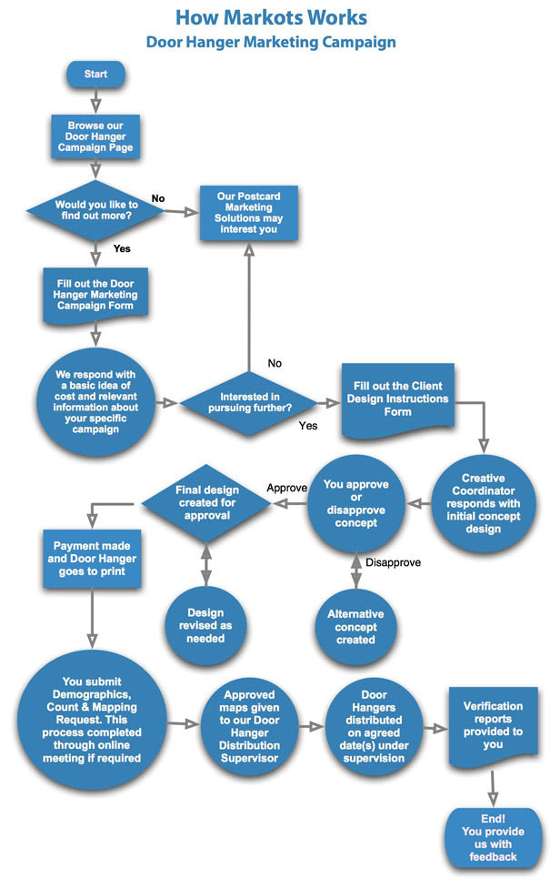 How MARKOTS works - Doorhanger Marketing Campaigns