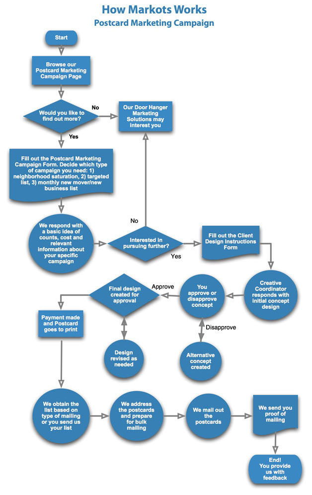 How MARKOTS works - Postcard Marketing Campaigns